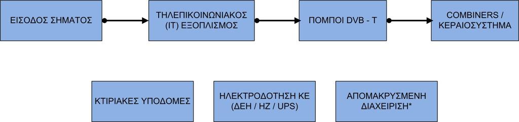 6.5. Φάση λειτουργίας 6.5.1. Αναλυτική περιγραφή Με τον όρο επίγεια ψηφιακή τηλεόραση εννοούμε τη μετάδοση του ψηφιακού τηλεοπτικού σήματος μέσω ασύρματου επίγειου δικτύου ευρυεκπομπής.