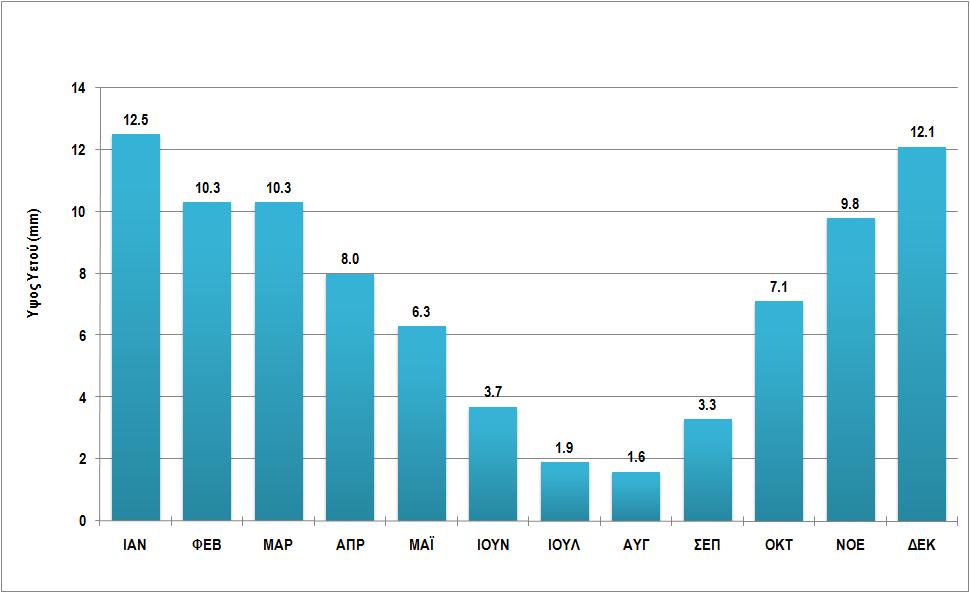 ii. Ατμοσφαιρικά κατακρημνίσματα Για την μελέτη των ατμοσφαιρικών κατακρημνισμάτων (εννοούμε το νερό που φτάνει από την ατμόσφαιρα στο έδαφος με οποιαδήποτε μορφή) χρησιμοποιήθηκαν τα μηνιαία ύψη