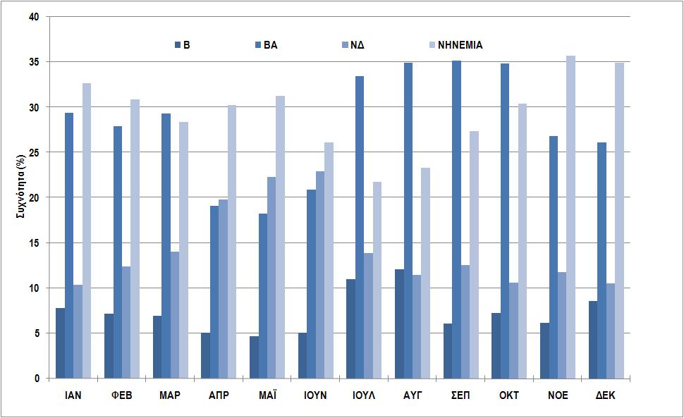 Διάγραμμα 8.2.4.: Μηνιαία Συχνότητα (%) εμφάνισης επικρατέστερων ανέμων και νηνεμίας, χρονική περίοδο 1955-1998.