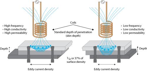 Το βάθος της διείσδυσης των ρευμάτων αυτεπαγωγής σε ένα υλικό εξαρτάται από τη συχνότητα του ρεύματος διέγερσης, την ηλεκτρική αγωγιμότητα του υλικού και την μαγνητική διαπερατότητα του υλικού.