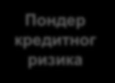ризика 0%: изложености према РС, НБС, државама и централним банкама држава чланица ЕУ, које су изражене и које се измирују у њиховим националним валутама, без рејтинга изложености према државама и