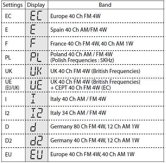 9) RIEŠENIE PROBLÉMOV - Ak sa objavia problémy s rádiostanicou TCB 660, v prvom rade skontrolujte zdroj napätia.