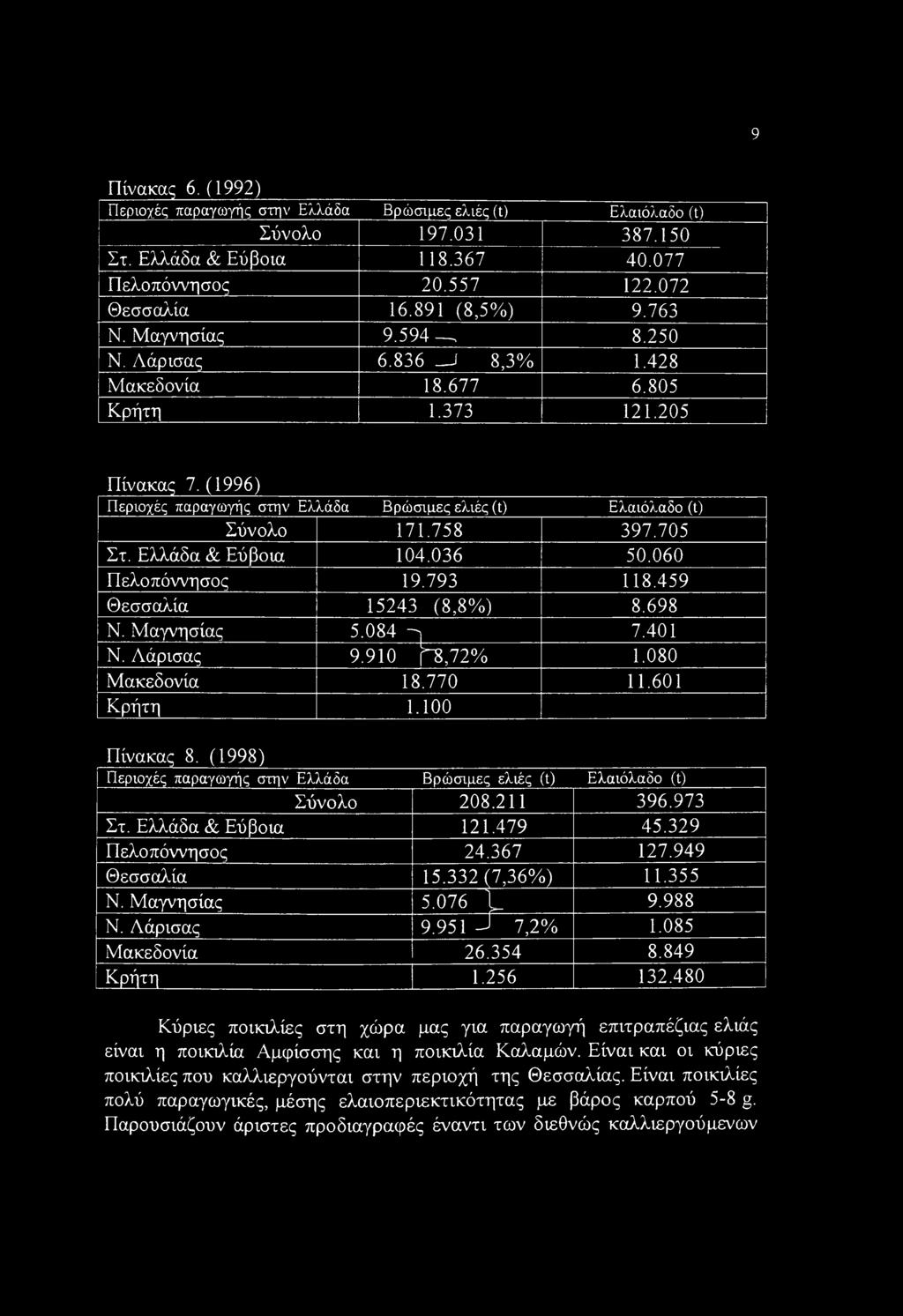 758 397.705 Στ. Ελλάδα & Εύβοια 104.036 50.060 Πελοπόννησος 19.793 118.459 Θεσσαλία 15243 (8,8%) 8.698 Ν. Μαγνησίας 5.084 ^ 7.401 Ν. Λάρισας 9.910 Γ8,72% 1.080 Μακεδονία 18.770 11.601 Κρήτη 1.