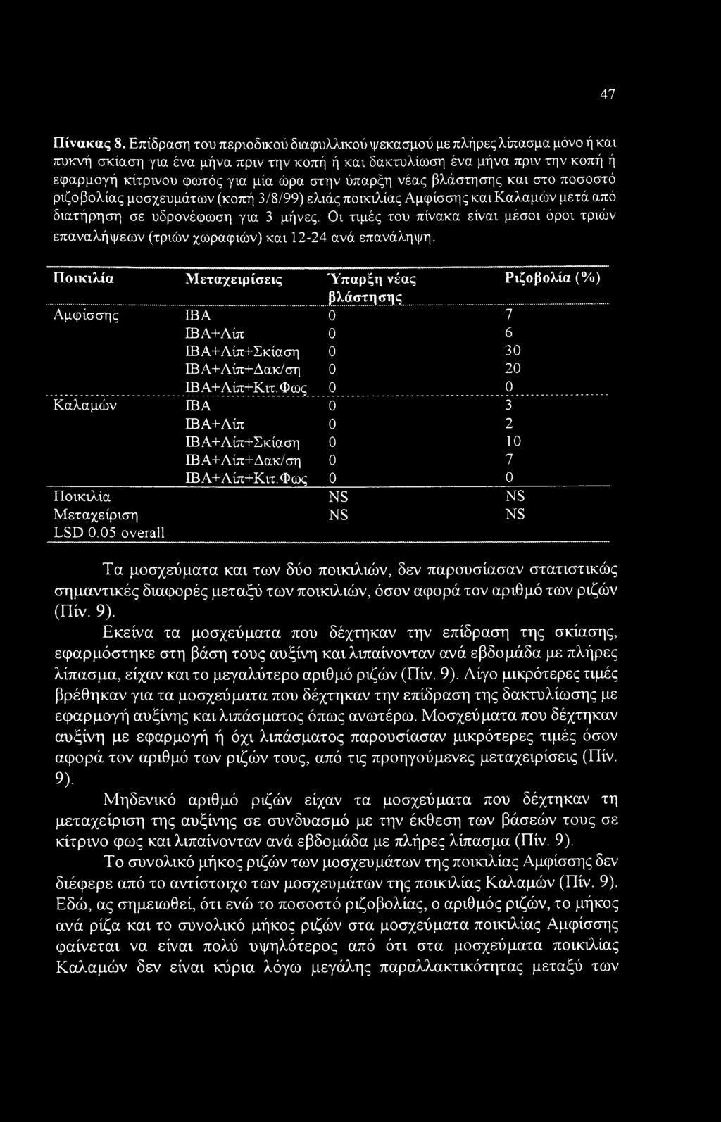 ύπαρξη νέας βλάστησης και στο ποσοστό ριζοβολίας μοσχευμάτων (κοπή 3/8/99) ελιάς ποικιλίας ΑμφίσσηςκαιΚαλαμών μετά από διατήρηση σε υδρονέφωση για 3 μήνες.