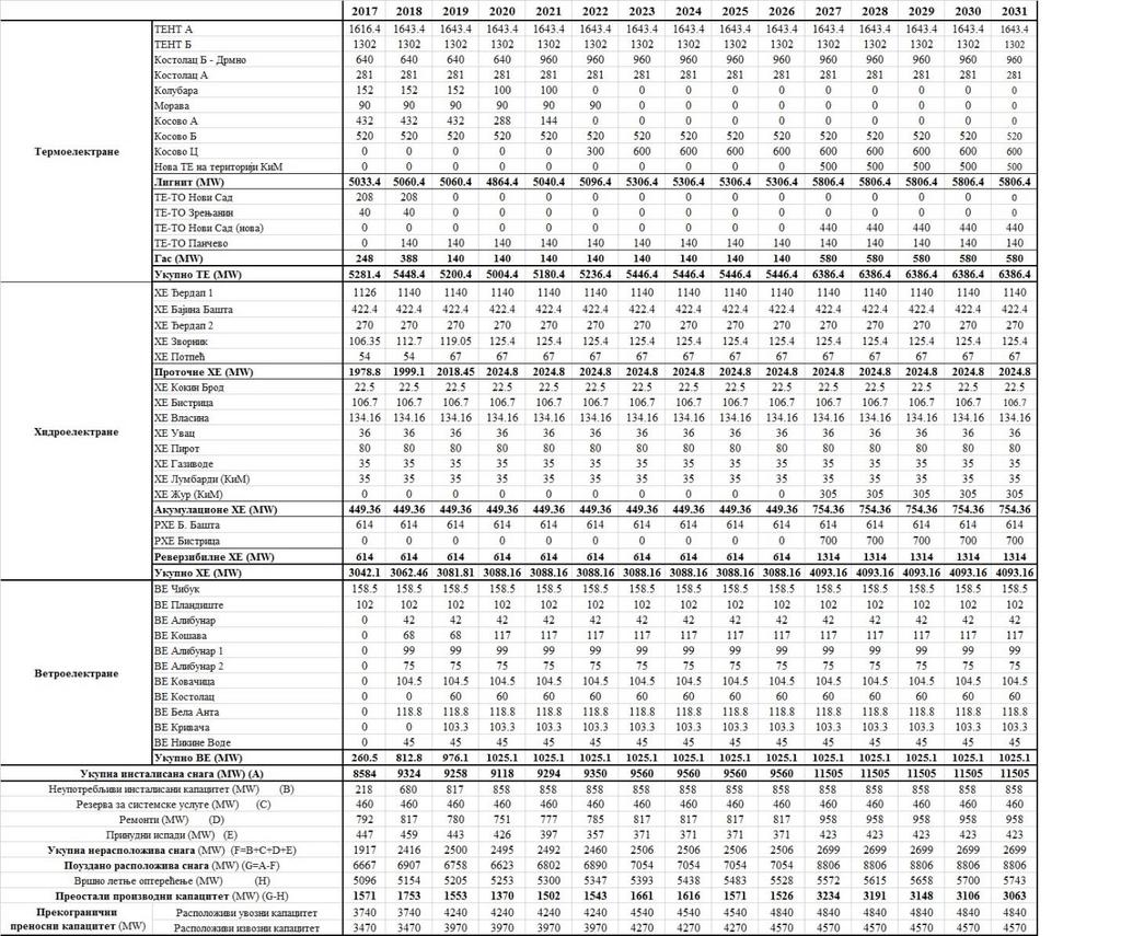 реалистичан сценарио производње зимски заврх Табела 3.