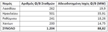 Πίνακας 5.12: Εγκατεστημένη ισχύς φωτοβολταϊκών σταθμών Κρήτης ανά νομό 5.2.7.