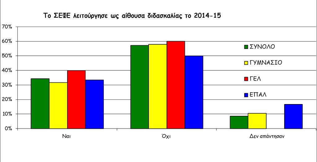 Το Εργαστήριο λειτούργησε και ως αίθουσα διδασκαλίας: Ναι Όχι 2005-06 2006-07 2007-08 2008-09 2009-10 2005-06 2006-07 2007-08 2008-09 2009-10 ΣΥΝΟΛΟ 49% 50% 46% 44% 51% 49% 62% 54% 63% 34% 44% 44%