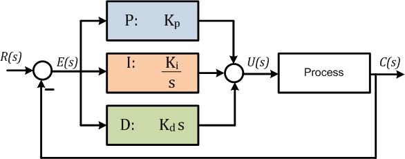 Regulator PID Funcţia de transfer a unui regulator