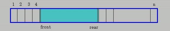 Αναπαράσταση Ουράς 2. Παράσταση Oυράς σε Διαδοχική Μνήμη Για την παράσταση μιας ουράς με στοιχεία α 0, α 1,.
