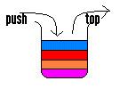 Στοίβες Ορίζουμε μια στοίβα ως μια λίστα συνοδευόμενη από τις πιο κάτω πράξεις: pop MakeEmptyStack() IsEmptyStack(S) Push(x,S) Pop(S) Top(S) δημιούργησε την κενή στοίβα επέστρεψε τη λογική