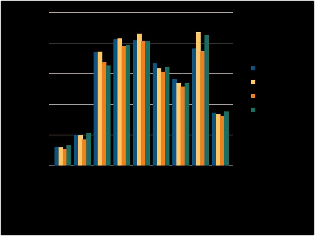 Figure 1.5 Prevalence of CKD by age & risk factor among NHANES participants, 1999-2014 Data Source: National Health and Nutrition Examination Survey (NHANES), 1999 2014 participants age 20 & older.