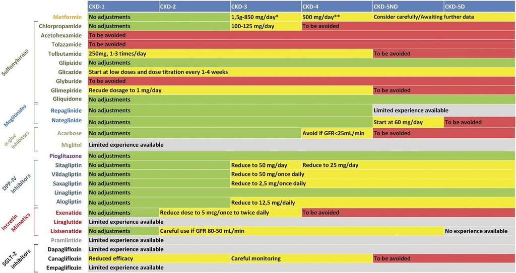 Suggested use and dose adaptation of glucose-lowering drugs according to the CKD stages (see also Table 1 for details). *1.