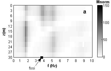 Σχήμα 6. Κανονικοποιημένες ροπές πασσάλου από την ανάλυση του συστήματος Hom.B (1/σ=.5, S H =3.56) για ανωδομή χωρίς (α) και με (β) δυνατότητα στροφής Figure 6.