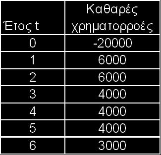 ως εξής: Ζητείται να προσδιοριστεί η αναμενόμενη περίοδος επανείσπραξης της