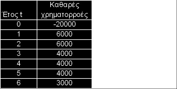 Η μέθοδος της περιόδου επανείσπραξης (Payback) (3 από 9) Η περίοδος επανείσπραξης του αρχικού κόστους της επενδύσεως (20.000 χιλ.) είναι 4 έτη.