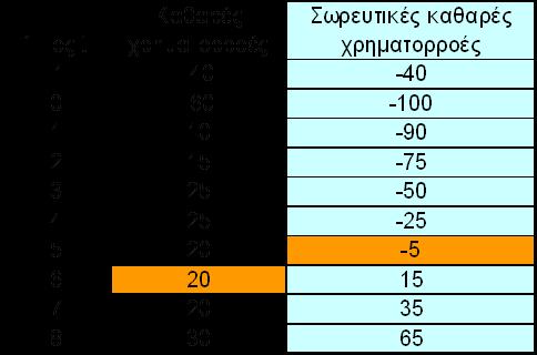 Η μέθοδος της περιόδου επανείσπραξης (Payback) (6 από 9) Επομένως, η περίοδος επανείσπραξης του αρχικού κόστους της επενδύσεως είναι μεταξύ 5 και 6 έτη.