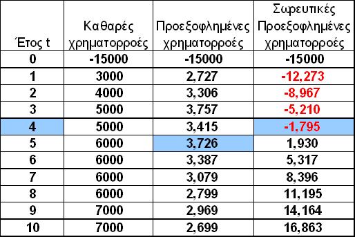 Προεξοφλημένη περίοδος επανείσπραξης (4 από 10) Το συνολικό κόστος επενδύσεως θα επανεισπραχθεί μεταξύ 4 και 5 ετών.