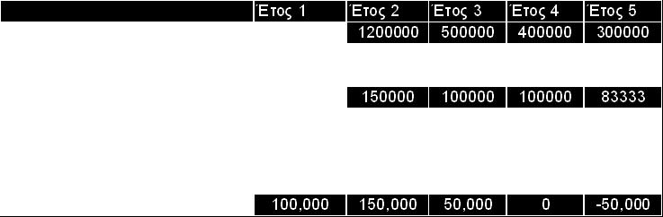 Η τιμή αγοράς είναι $500.000. Υποθέτουμε ότι το κατάστημα θα έχει 5 έτη ζωή και υπολειμματική αξία μηδέν.