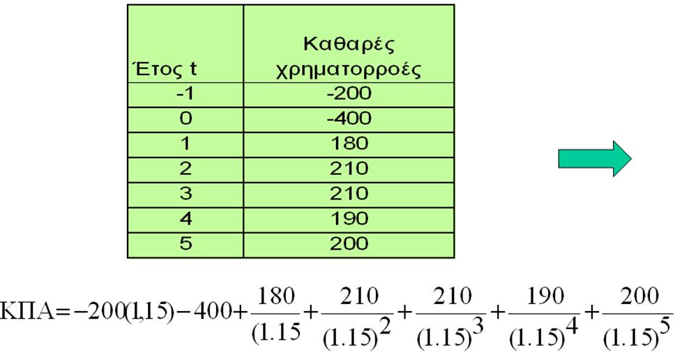 Η μέθοδος της καθαρής παρούσας αξίας (Net present value) (12 από 27) Η επένδυση θα είναι συμφέρουσα για την επιχείρηση αν η