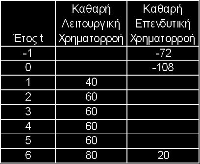 και λειτουργικές χρηματορροές σε ένα έργο ποια θα