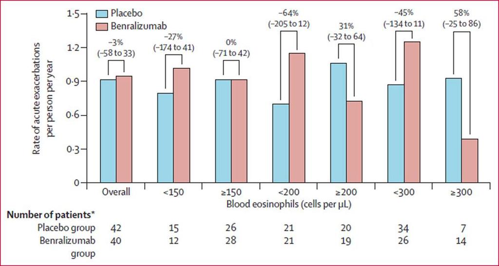 Αντι IL-5 receptor: Not yet for COPD