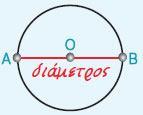 Πότε δύο γωνίες ονομάζονται συμπληρωματικές; Συμπληρωματικές γωνίες ονομάζονται δύο γωνίες που έχουν άθροισμα 90 ο.