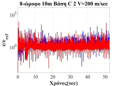 (α) (β) (γ) (δ) (ε) (στ) Σχ. 8 Λόγοι των εκκεντροτήτων e/e ref =(M/N)/(M ref /N ref ) στην βάση κάθε υποστυλώματος του ισογείου για όλη την διάρκεια της ανάλυσης με δεσπόζουσα συχνότητα 0.70 Hz.