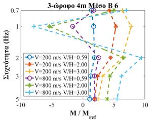 Αξίζει να σημειωθεί ότι οι λόγοι e/e ref στους οποίους ισχύει e ref < 0.05 m, απορρίφθηκαν.