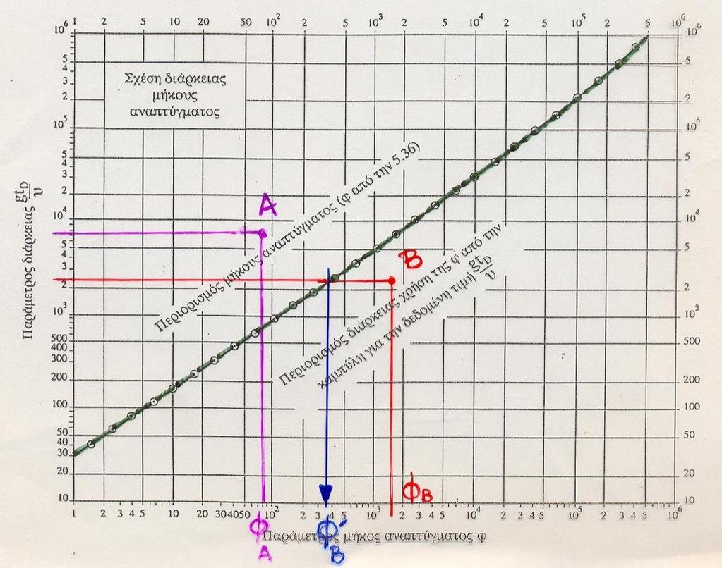 ΠΡΟΓΝΩΣΗ ΚΥΜΑΤΙΣΜΩΝ. Με τη μέθοδο SMB H s (5.34): g 0.83tanh 0.015 x Ts (5.35): g 7.540 tanh 0.077 x gf (5.36): 0.5 0.