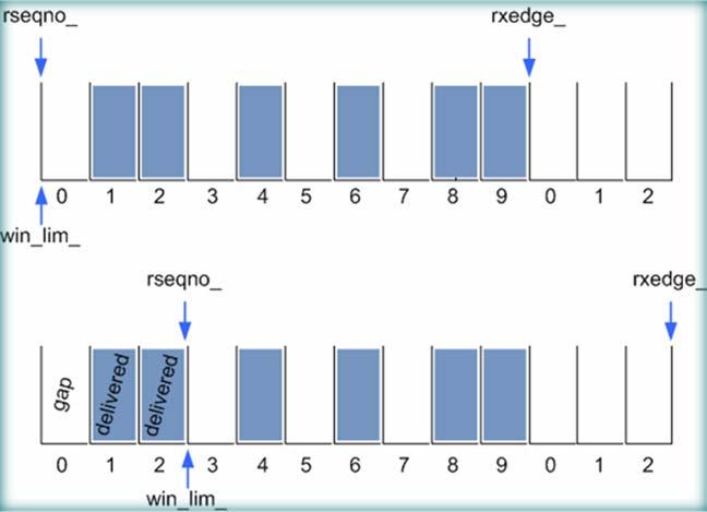 Κατάσταση Μνήμης Μεταβλητές n_ oldseqno_ sseqno_ rseqno_ rxedge_ win_lim_ Χρήση Μεταβλητών Ορίζει το μέγεθος του παραθύρου Δείκτης στο πρώτο ανεπιβεβαίωτο πακέτο του αποστολέα Δείκτης στο