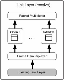 MSLL Αρχιτεκτονική (2/2) Demultiplexer: Λαμβάνει πακέτα από το υπάρχον επίπεδο γραμμής Διαβάζει επικεφαλίδες