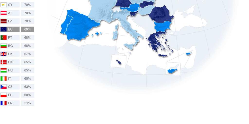 ποσοστιαίες µονάδες) και την Αυστρία (70%, +13 ποσοστιαίες µονάδες).