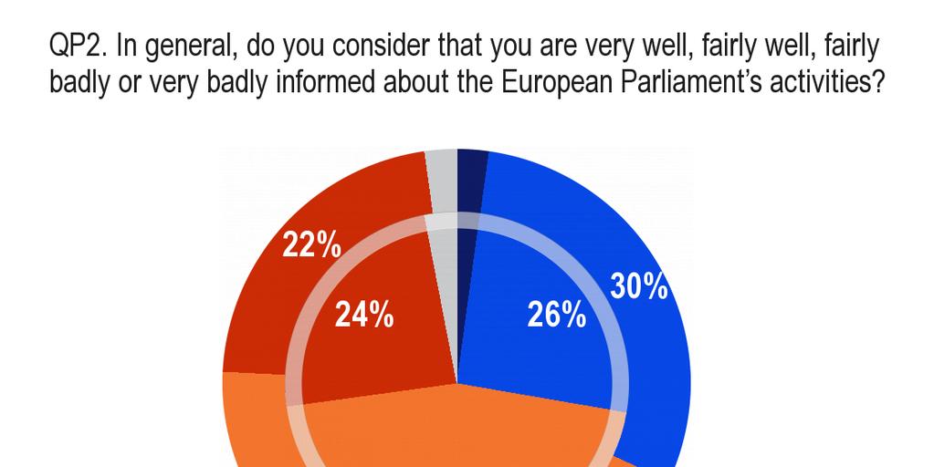 ΕΥΡΩΒΑΡΟΜΕΤΡΟ 76.3 ηµοσκόπηση Parlemeter 2.