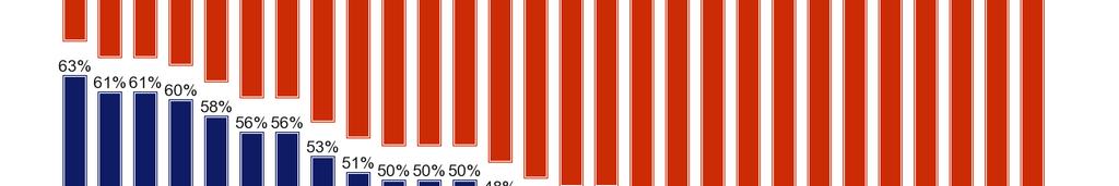 ποσοστιαίες µονάδες) και τη Λιθουανία (56%, +5