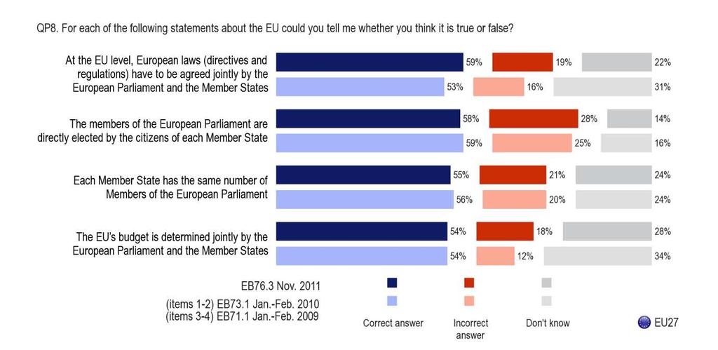 και τα κράτη µέλη. Η απόλυτη πλειοψηφία των ερωτηθέντων (54%, αµετάβλητο ποσοστό σε σχέση µε την άνοιξη του 2009) απαντούν σωστά ότι πρόκειται για αληθή δήλωση.