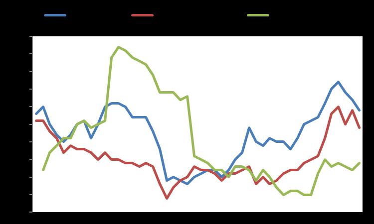 Market Snapshot Macro GDP YoY % Infl YoY % Unemployment Eurozone 1,5