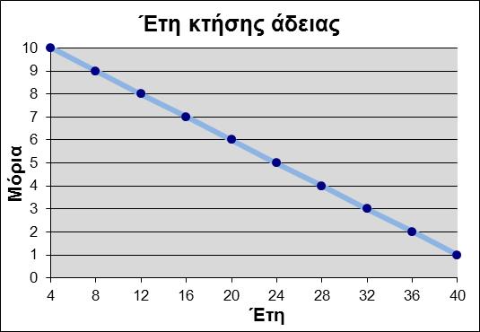 Επεξεργασία δεδομένων Μοριοδότηση