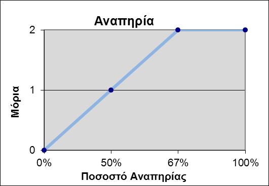 Επεξεργασία δεδομένων Μοριοδότηση