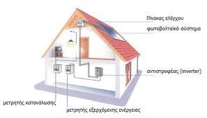 Τα Φ/Β πλαίσια Τις βάσεις στήριξης Τον αντιστροφέα (inverter) Το μετρητή της ΔΕΗ (για συστήματα που θα συνδεθούν στο δίκτυο) Το σύστημα αποθήκευσης της ενέργειας (για αυτόνομα συστήματα) Υπάρχουν