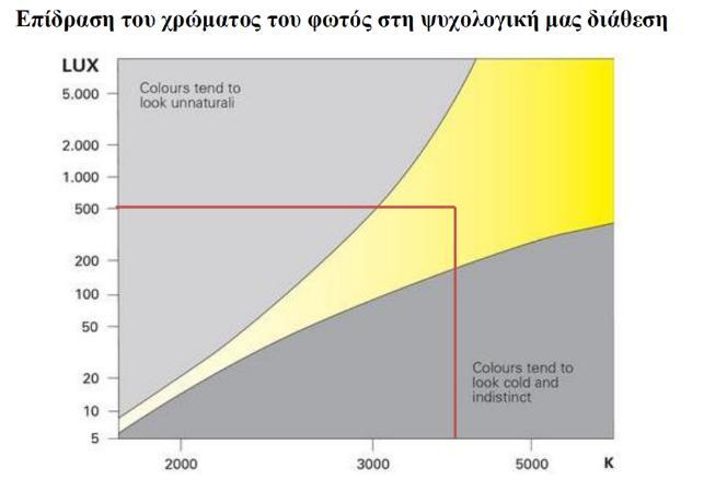 Color temperature and emotional response Kruithof, 1941 Users noted as the most pleasant color temperature 4100Κ for 500lx Users noted that eitherτ5 fluorescent lamps or LED have the