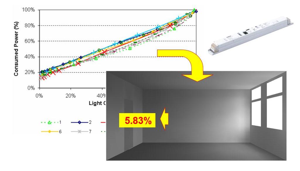 Dimming profiles of ballasts and drivers Doulos T.