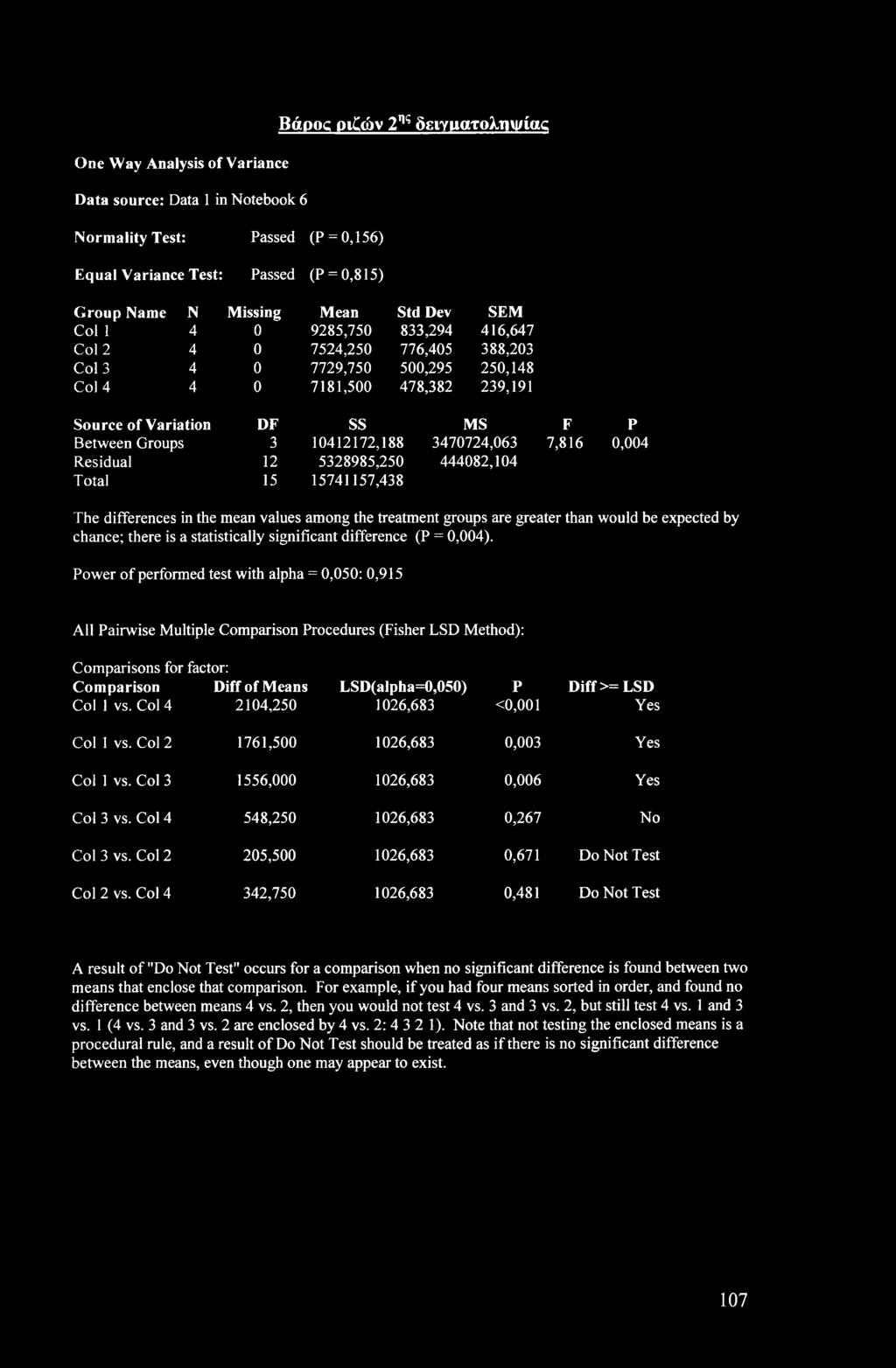 Residual 12 5328985,250 444082,104 Ttal 15 15741157,438 F 7,816 P 0,4 The differences in the mean values amng the treatment grups are greater than wuld be expected by chance; there is a statistically