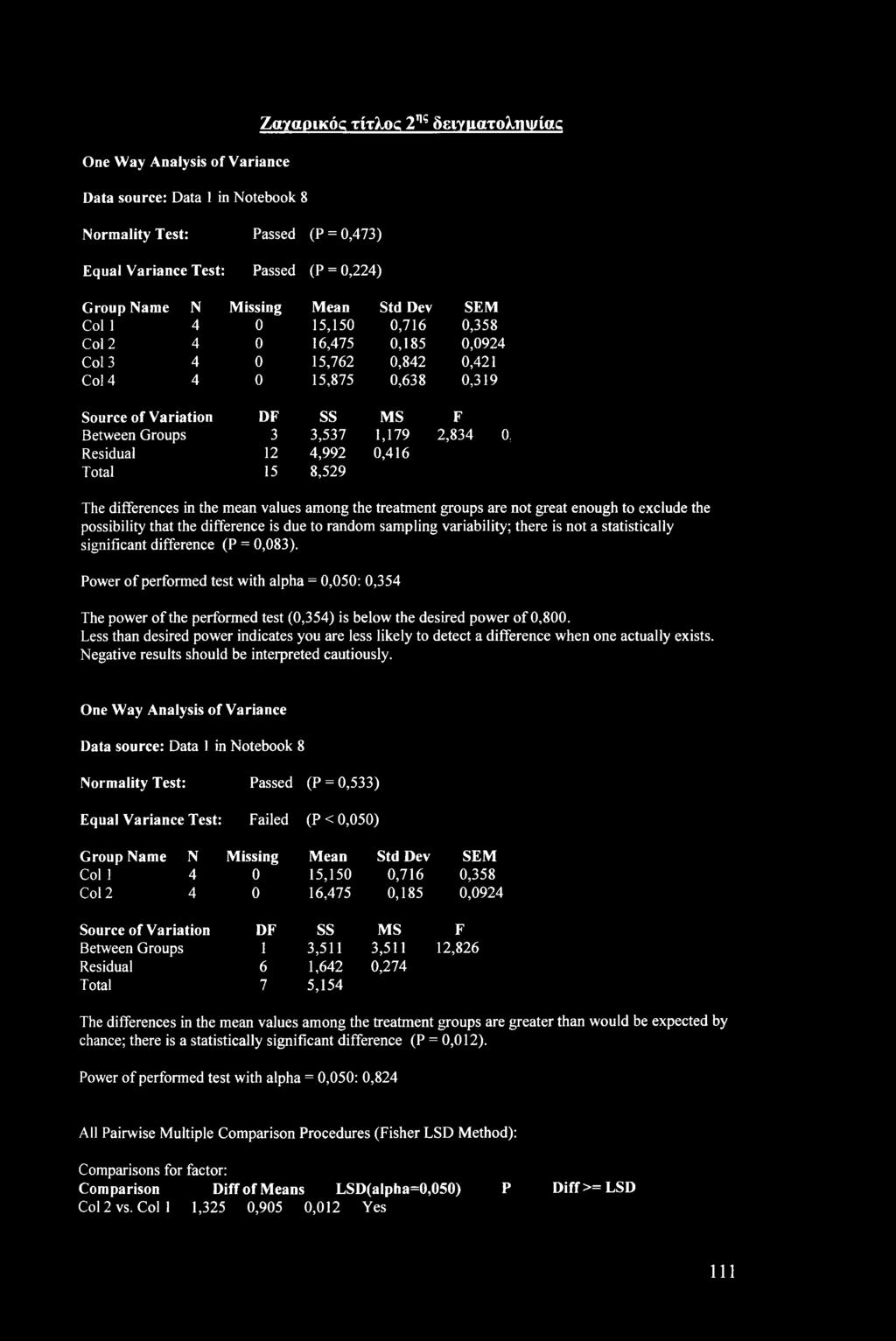 0,416 Ttal 15 8,529 The differences in the mean values amng the treatment grups are nt great enugh t exclude the pssibility that the difference is due t randm sampling variability; there is nt a