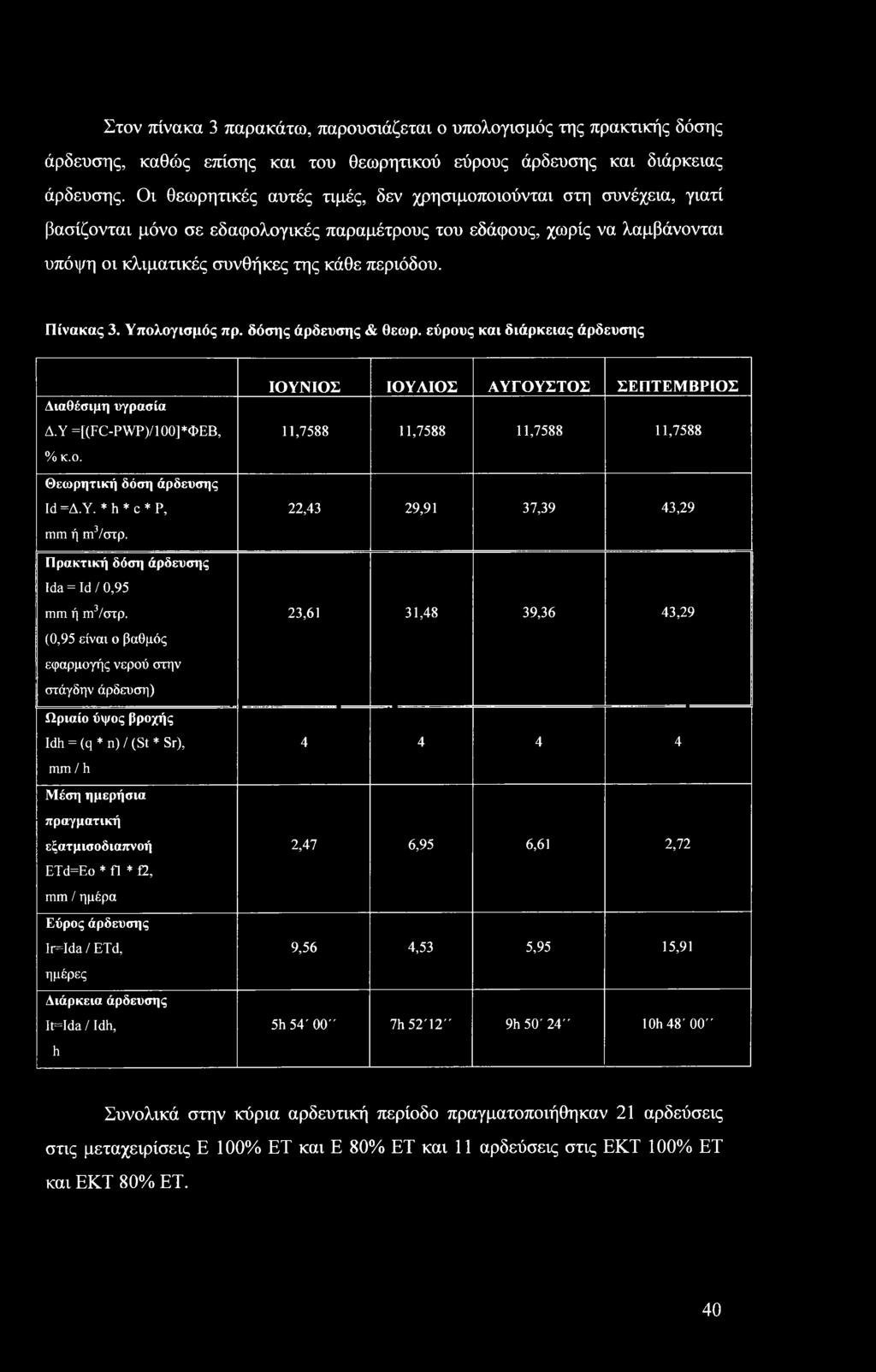 Υπλγισμός πρ. δόσης άρδευσης & θεωρ. εύρυς και διάρκειας άρδευσης Διαθέσιμη υγρασία Δ. Υ =[(FC-PWP)/1] *ΦΕΒ, % κ.. Θεωρητική δόση άρδευσης Id =Δ.Υ. * h * c * Ρ, mm ή ιτι3/στρ.