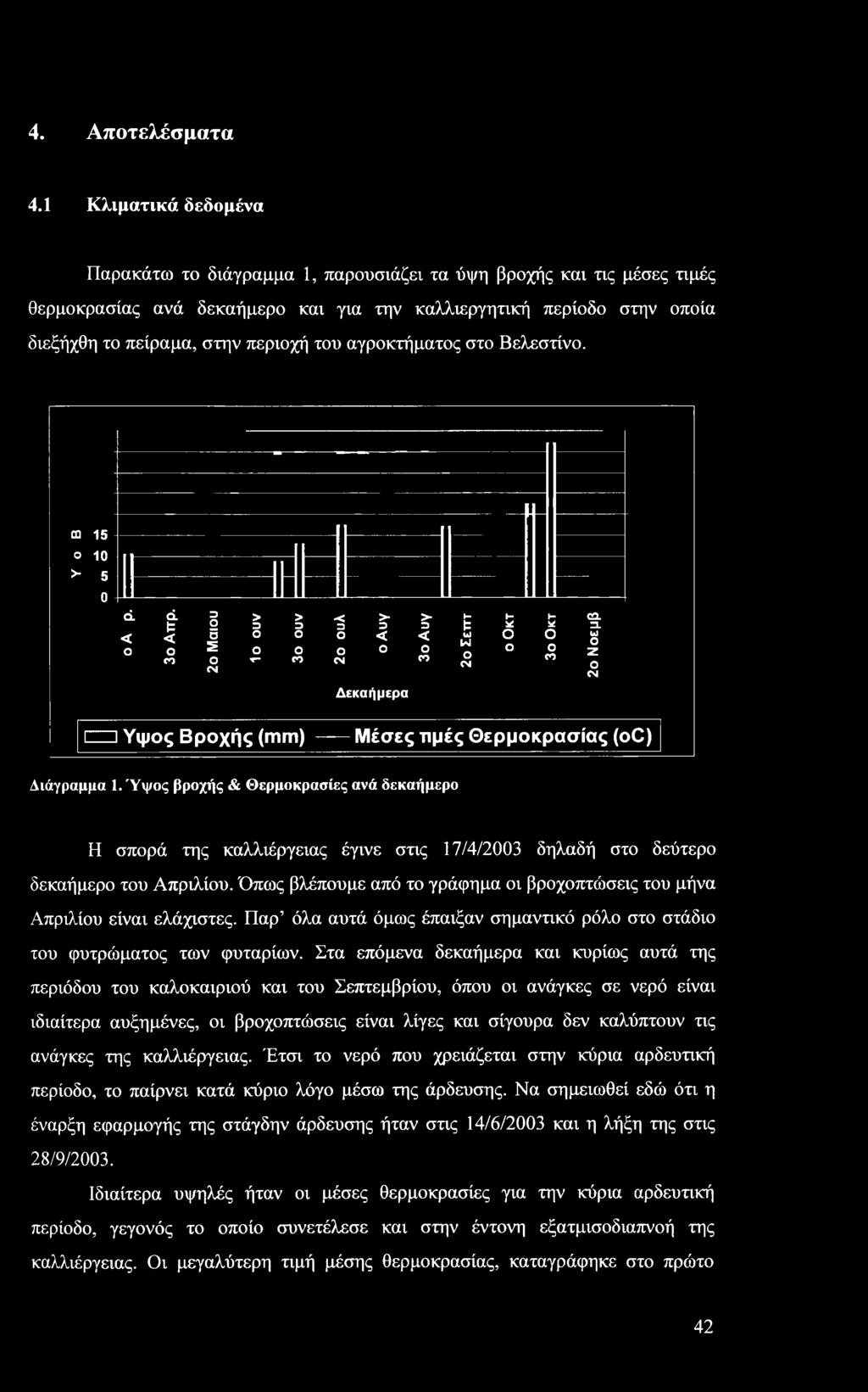 στ Βελεστίν. 15 10 > 5 0 ά ά 3 > > < > > Η Η Η G. Ο 3 3 3 3 3 * * 3. < < 3 Ο Ο Ο < < ω UJ Ο Ο ω rn Ο Έ Ο Ο Ο Α Ζ < V U (Ο Ο Δεκαήμερα ι ι Υψς Βρχής (mm) Μέσες τιμές Θερμκρασίας (C) Διάγραμμα 1.