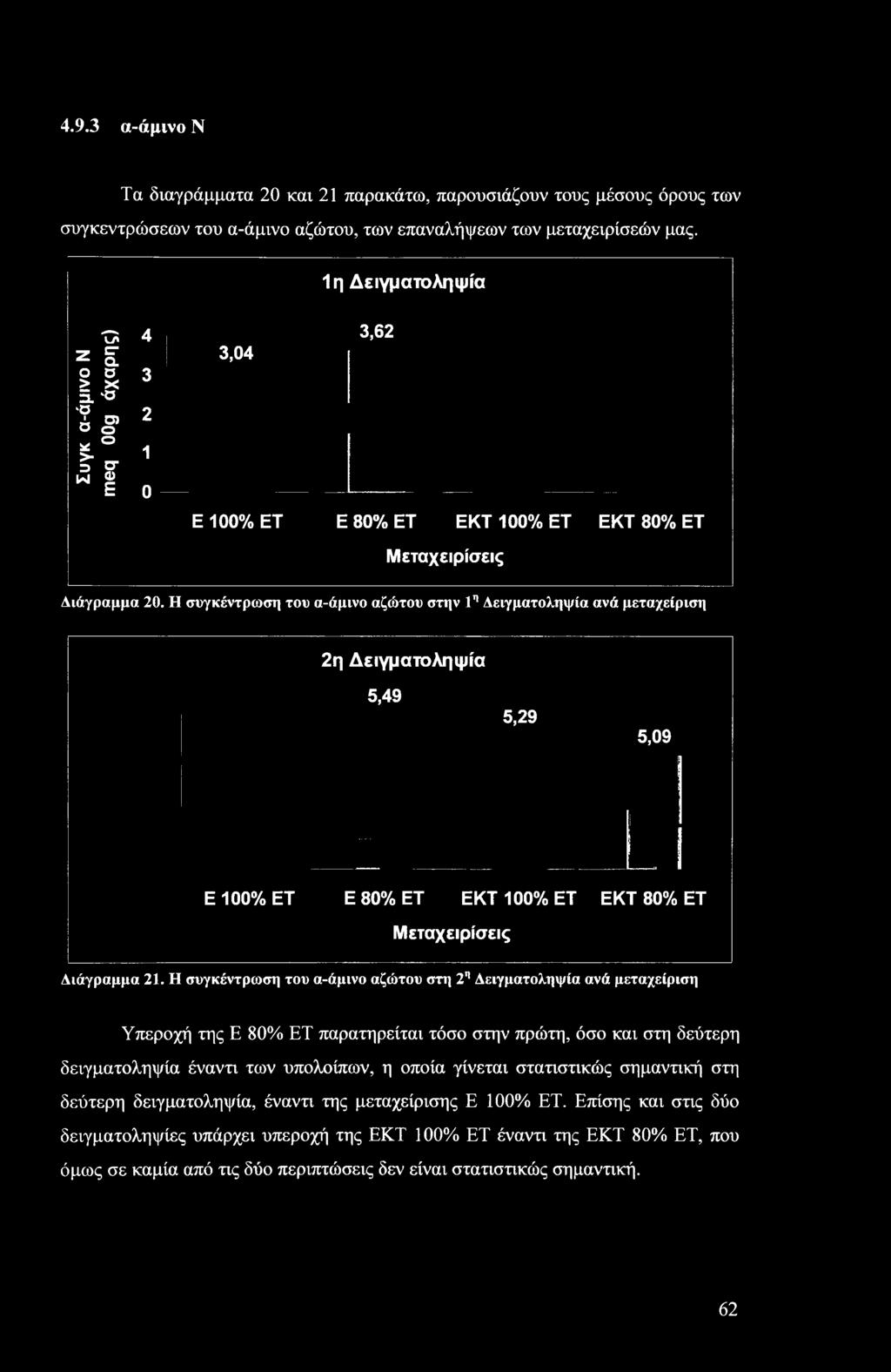Η συγκέντρωση τυ α-άμιν αζώτυ στην 1η Δειγματληψία ανά μεταχείριση 2η Δειγματληψία 5,49 5,29 5,09 Ε 1% ΕΤ Ε 80% ΕΤ ΕΚΤ 1% ΕΤ ΕΚΤ 80% ΕΤ Μεταχειρίσεις Διάγραμμα 21.