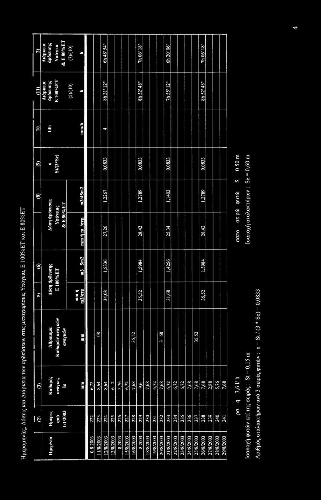 ^3" i ^ i l l ) Διάρκεια άρδευσης Ε 1%ΕΤ (5X10) h 8h 31' 12" 8h 52' 48" Διάρκεια άρδευσης Υπόγεια & Ε 80%ΕΤ (7)/(10) h 6h 48' 54" 7h 06' 18" 6h 20' 06" 7h 06' 18 7h 55 12" 8h 52' 48" ' Η ΙΡΙ q/uiui