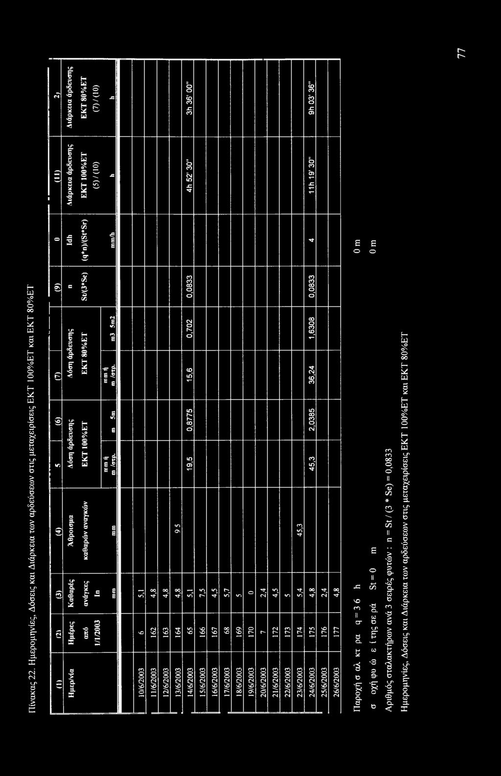 δ un 0 $ 0 Ξ Δόση άρδευσης Άθρισμα Καθαρές Ημέρες Ημερ/νία ΕΚΤ 1%ΕΤ καθαρών αναγκών ανάγκες από In 1/1/23 e ε ε»λ ε = έ -S 6 ε mm mm 5,1 4,8 νθ 10/6/23 11/6/23 162 4,8 163 12/6/23 V) 0\ 4,8 164