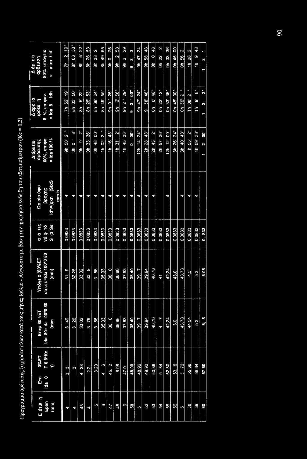 εξατμισίμετρυ (Kc = 1,2). s: σ> Ο M- in 05 0 V > Ό τ U) m U5 «5 M- Μ" r σ z Γ 9- in 05 h- m 05 ιγ> ϊ 3 t M Μ- U) ') Μ" U>.