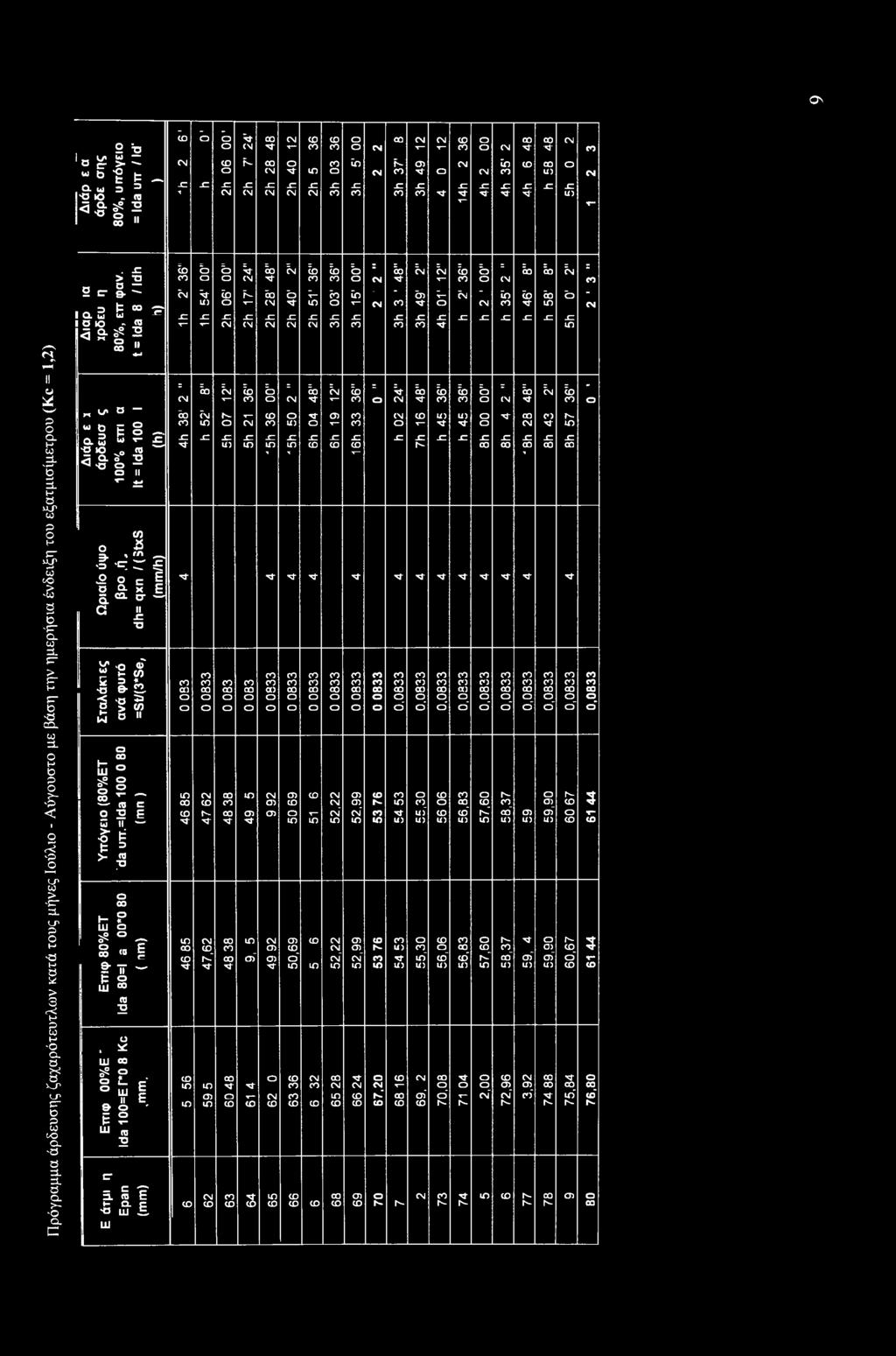 ένδειξη τυ εξατμισίμετρυ (K c = 1,2). JC M- > Ό Μ" - τ a 2 c & ^ M- Is- T in 05 v- m 3 t Ο?